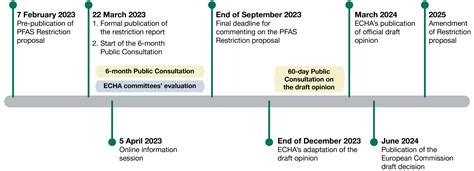 pfas restriction proposal 2023
